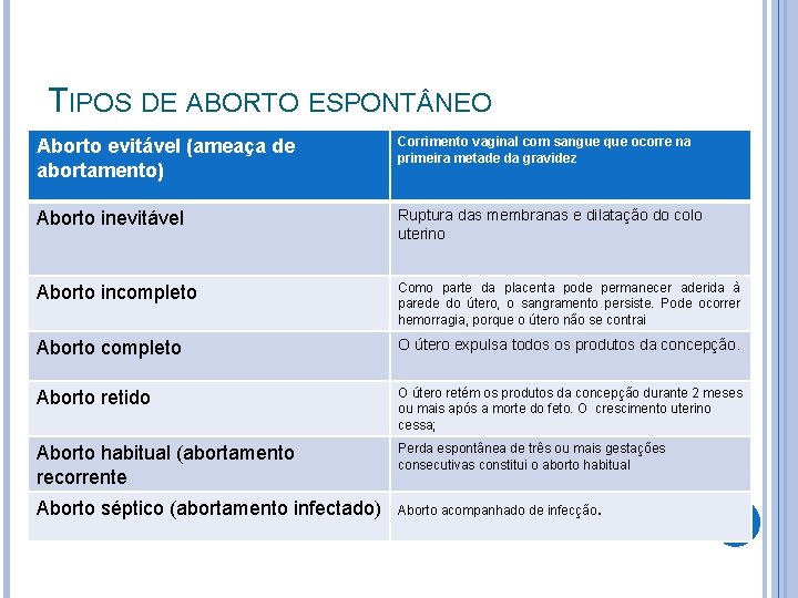 TIPOS DE ABORTO ESPONT NEO Aborto evitável (ameaça de abortamento) Corrimento vaginal com sangue