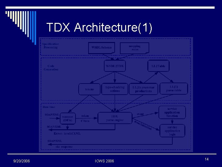 TDX Architecture(1) 9/20/2006 ICWS 2006 14 
