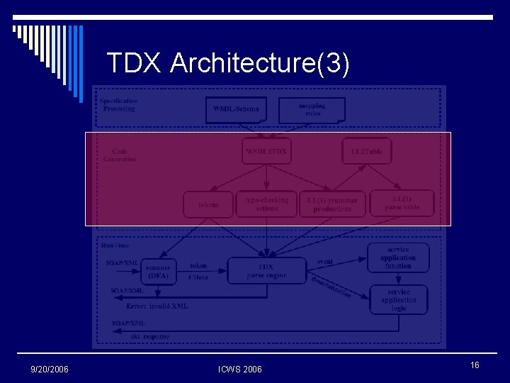 TDX Architecture(3) 9/20/2006 ICWS 2006 16 