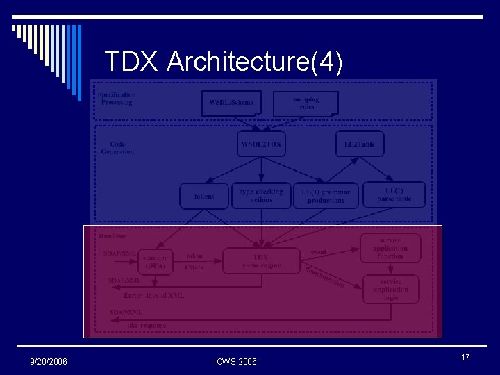 TDX Architecture(4) 9/20/2006 ICWS 2006 17 