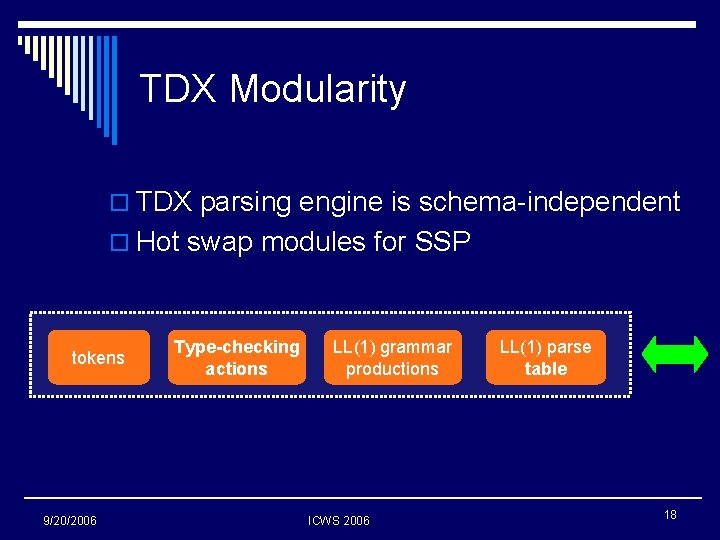 TDX Modularity o TDX parsing engine is schema-independent o Hot swap modules for SSP