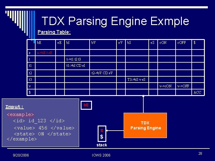 TDX Parsing Engine Exmple Parsing Table: b. E s e. E b. I b.