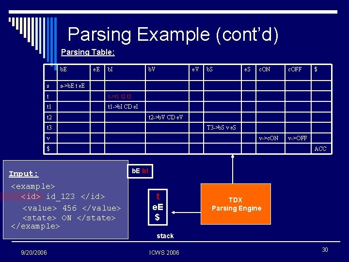 Parsing Example (cont’d) Parsing Table: b. E s e. E b. I b. V