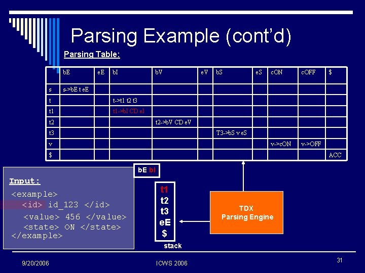Parsing Example (cont’d) Parsing Table: b. E s e. E b. I b. V