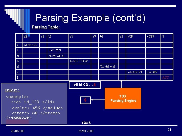 Parsing Example (cont’d) Parsing Table: b. E s e. E b. I b. V