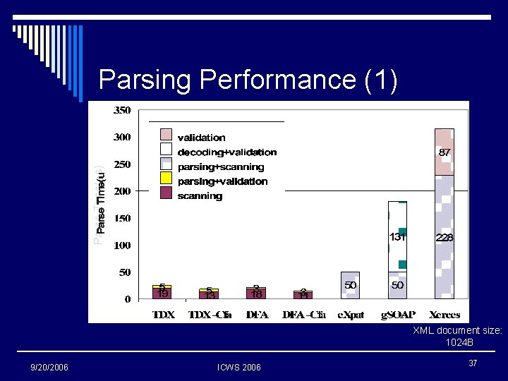 Parsing Performance (1) XML document size: 1024 B 9/20/2006 ICWS 2006 37 