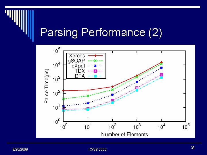 Parsing Performance (2) 9/20/2006 ICWS 2006 38 
