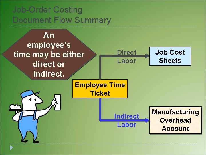 Job-Order Costing Document Flow Summary An employee’s time may be either direct or indirect. Job-Order Costing Document Flow Summary An employee’s time may be either direct or indirect.