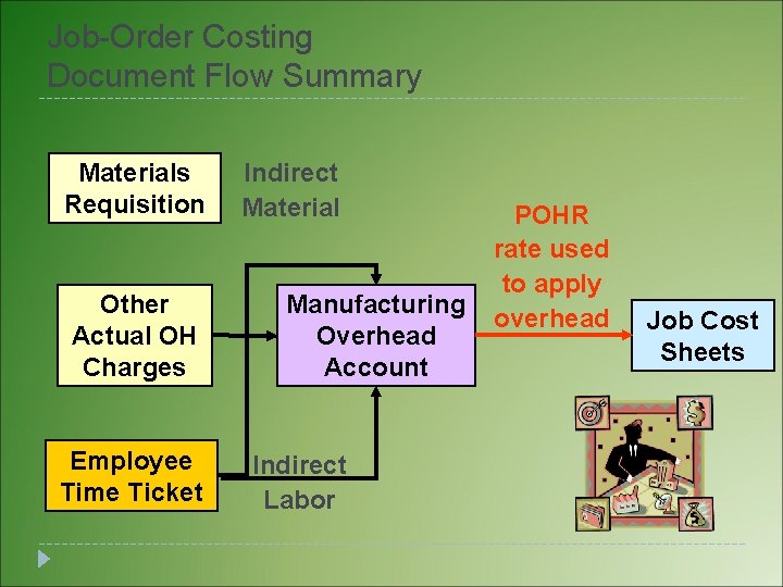 Job-Order Costing Document Flow Summary Materials Requisition Other Actual OH Charges Employee Time Ticket Job-Order Costing Document Flow Summary Materials Requisition Other Actual OH Charges Employee Time Ticket