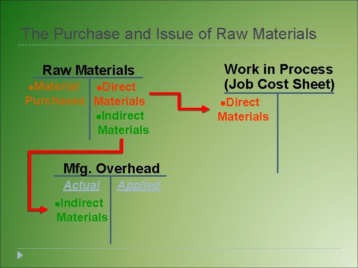 The Purchase and Issue of Raw Materials Material l. Direct Purchases Materials l. Indirect The Purchase and Issue of Raw Materials Material l. Direct Purchases Materials l. Indirect