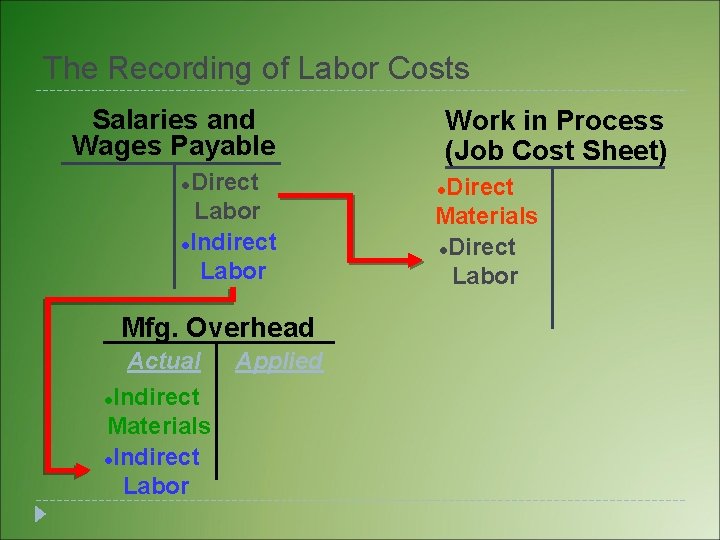 The Recording of Labor Costs Salaries and Wages Payable Direct Labor l. Indirect Labor The Recording of Labor Costs Salaries and Wages Payable Direct Labor l. Indirect Labor