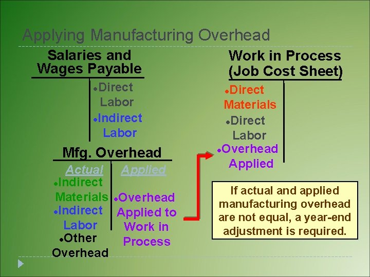 Applying Manufacturing Overhead Salaries and Wages Payable Direct Labor l. Indirect Labor l Mfg. Applying Manufacturing Overhead Salaries and Wages Payable Direct Labor l. Indirect Labor l Mfg.