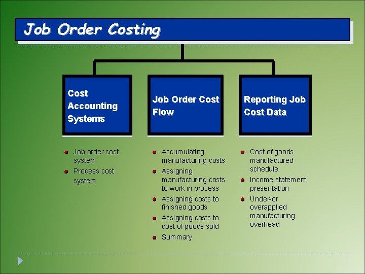 Job Order Costing Cost Accounting Systems Job order cost system Process cost system Job Job Order Costing Cost Accounting Systems Job order cost system Process cost system Job