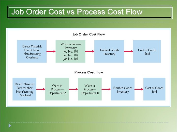 Job Order Cost vs Process Cost Flow Job Order Cost vs Process Cost Flow
