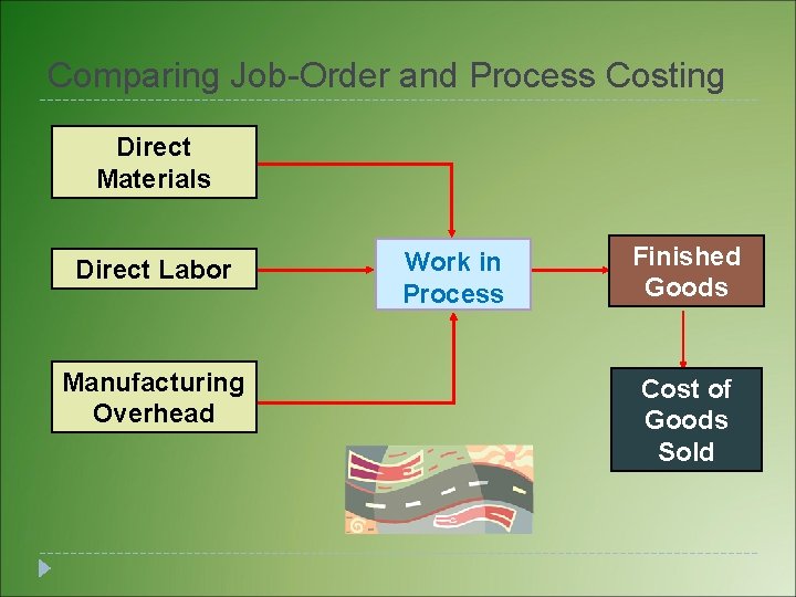 Comparing Job-Order and Process Costing Direct Materials Direct Labor Manufacturing Overhead Work in Process Comparing Job-Order and Process Costing Direct Materials Direct Labor Manufacturing Overhead Work in Process