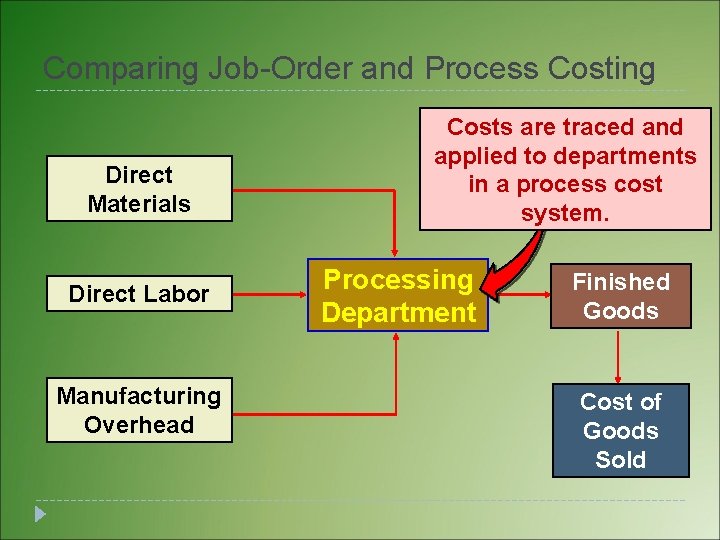 Comparing Job-Order and Process Costing Direct Materials Direct Labor Manufacturing Overhead Costs are traced Comparing Job-Order and Process Costing Direct Materials Direct Labor Manufacturing Overhead Costs are traced