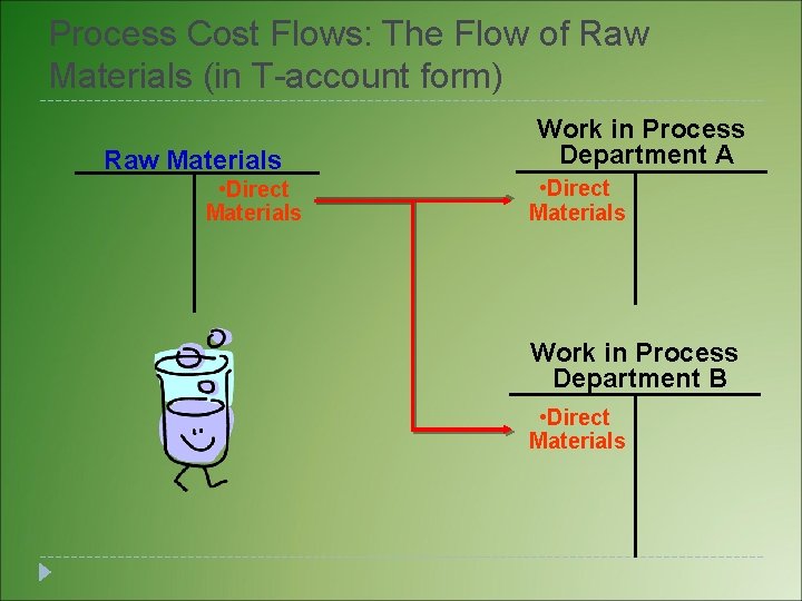 Process Cost Flows: The Flow of Raw Materials (in T-account form) Raw Materials • Process Cost Flows: The Flow of Raw Materials (in T-account form) Raw Materials •