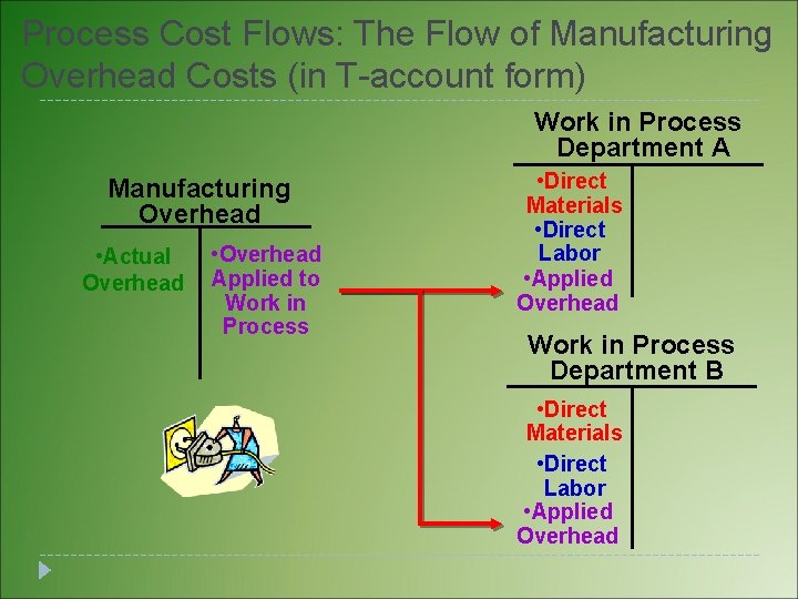 Process Cost Flows: The Flow of Manufacturing Overhead Costs (in T-account form) Work in Process Cost Flows: The Flow of Manufacturing Overhead Costs (in T-account form) Work in