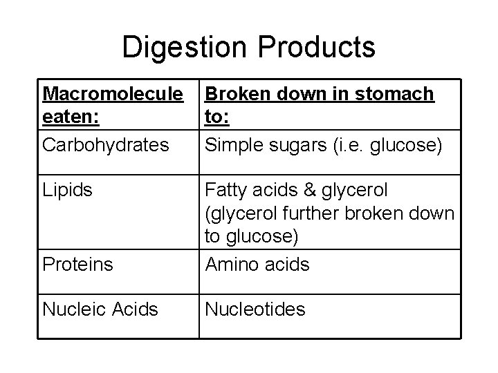 Digestion Products Macromolecule eaten: Carbohydrates Broken down in stomach to: Simple sugars (i. e.