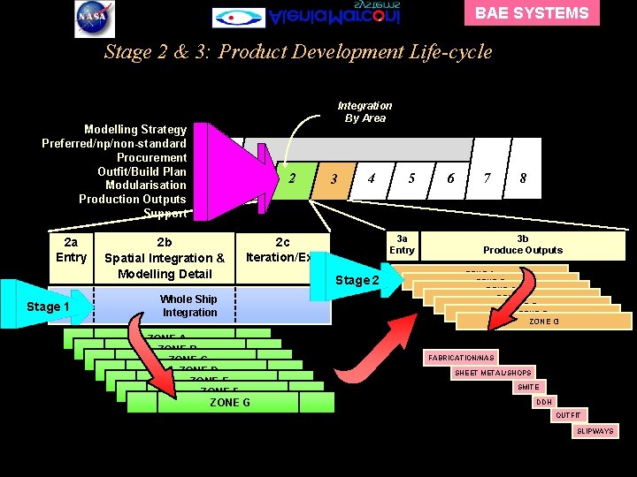 BAE SYSTEMS Stage 2 & 3: Product Development Life-cycle Modelling Strategy Preferred/np/non-standard Procurement Outfit/Build