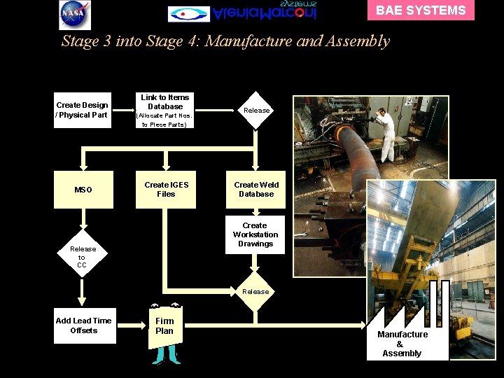 BAE SYSTEMS Stage 3 into Stage 4: Manufacture and Assembly Create Design / Physical