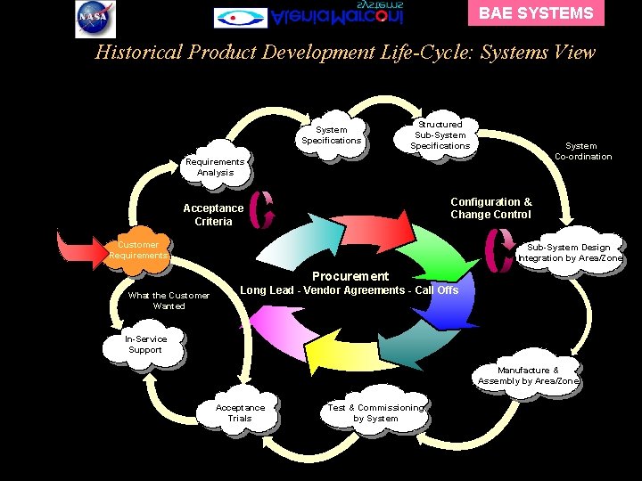 BAE SYSTEMS Historical Product Development Life-Cycle: Systems View System Specifications Structured Sub-System Specifications System