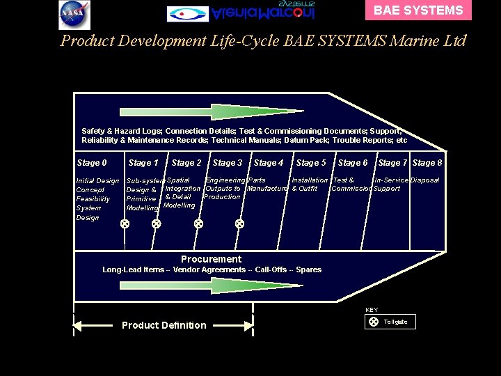 BAE SYSTEMS Product Development Life-Cycle BAE SYSTEMS Marine Ltd Safety & Hazard Logs; Connection