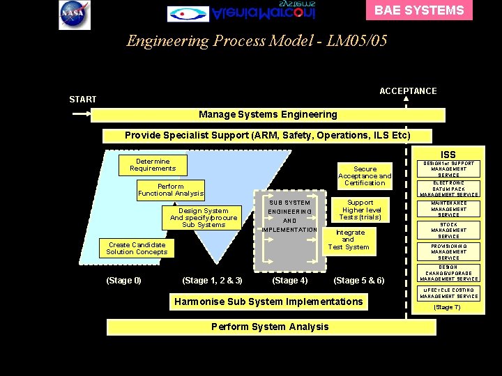 BAE SYSTEMS Engineering Process Model - LM 05/05 ACCEPTANCE START Manage Systems Engineering Provide