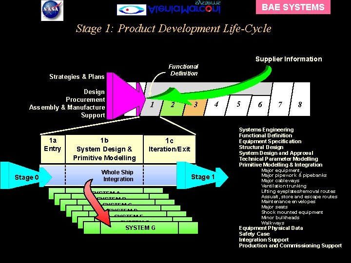 BAE SYSTEMS Stage 1: Product Development Life-Cycle Supplier Information Functional Definition Strategies & Plans