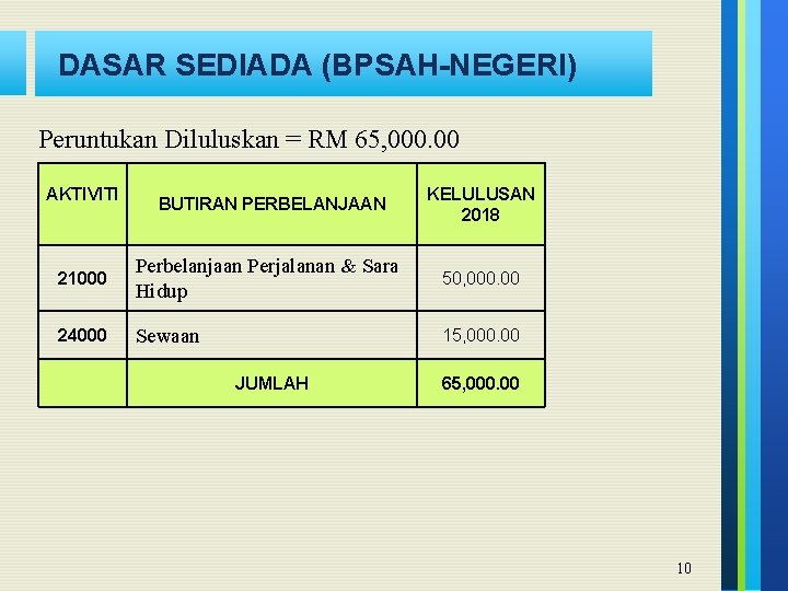 DASAR SEDIADA (BPSAH-NEGERI) Peruntukan Diluluskan = RM 65, 000. 00 AKTIVITI BUTIRAN PERBELANJAAN KELULUSAN
