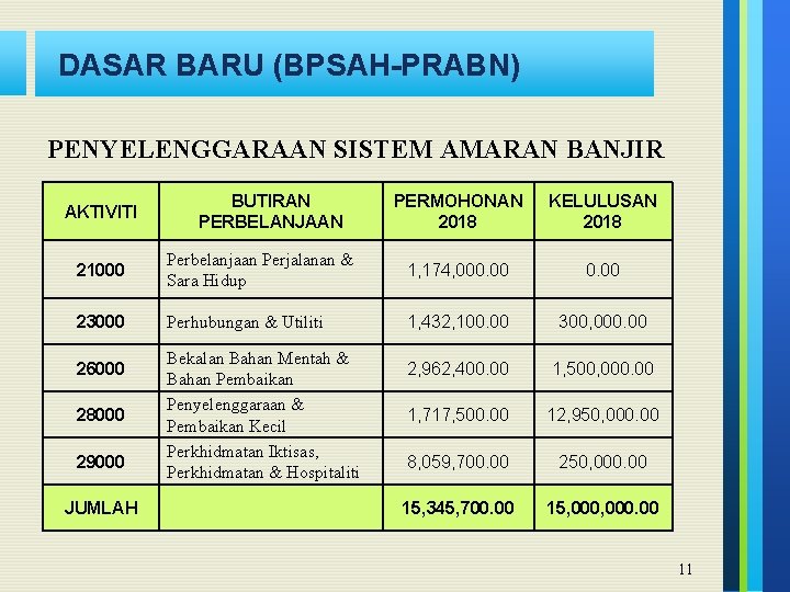 DASAR BARU (BPSAH-PRABN) PENYELENGGARAAN SISTEM AMARAN BANJIR AKTIVITI BUTIRAN PERBELANJAAN PERMOHONAN 2018 KELULUSAN 2018