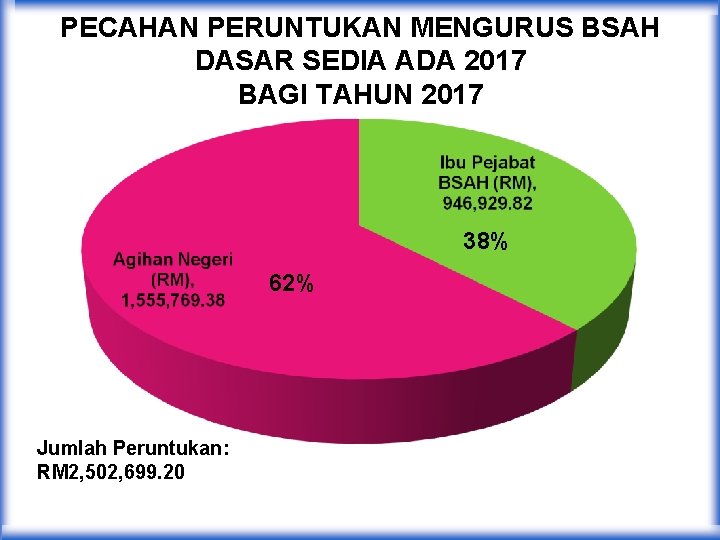 PECAHAN PERUNTUKAN MENGURUS BSAH DASAR SEDIA ADA 2017 BAGI TAHUN 2017 38% 62% Jumlah