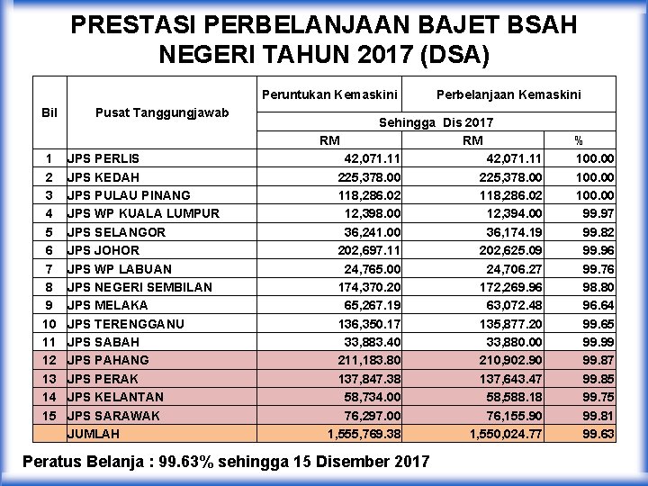 PRESTASI PERBELANJAAN BAJET BSAH NEGERI TAHUN 2017 (DSA) Peruntukan Kemaskini Bil 1 2 3