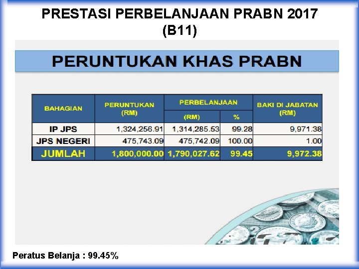 PRESTASI PERBELANJAAN PRABN 2017 (B 11) Peratus Belanja : 99. 45% 