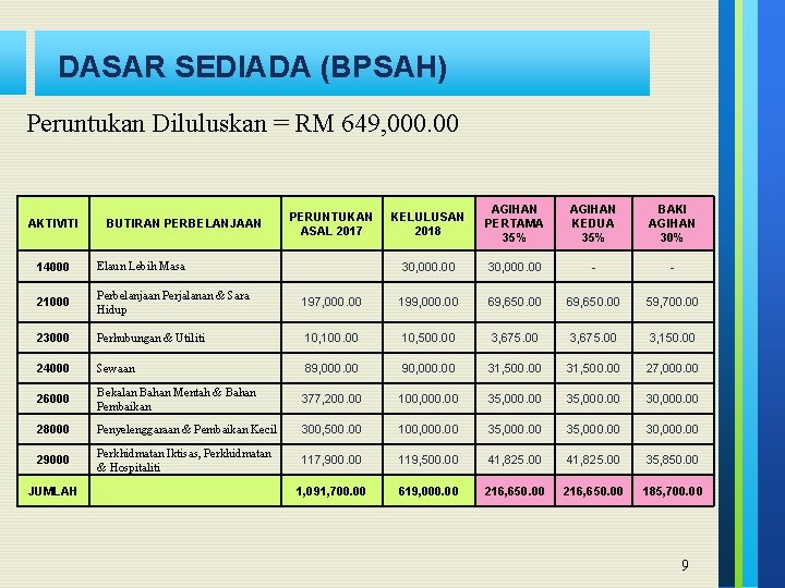 DASAR SEDIADA (BPSAH) Peruntukan Diluluskan = RM 649, 000. 00 AKTIVITI BUTIRAN PERBELANJAAN PERUNTUKAN