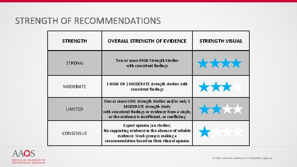 STRENGTH OF RECOMMENDATIONS STRENGTH OVERALL STRENGTH OF EVIDENCE STRONG Two or more HIGH Strength