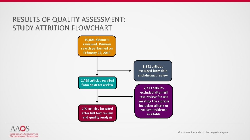 RESULTS OF QUALITY ASSESSMENT: STUDY ATTRITION FLOWCHART 10, 804 abstracts reviewed. Primary search performed