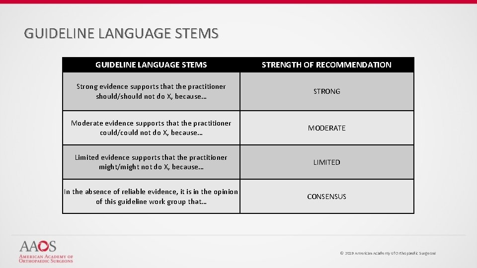 GUIDELINE LANGUAGE STEMS STRENGTH OF RECOMMENDATION Strong evidence supports that the practitioner should/should not