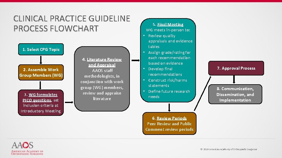 CLINICAL PRACTICE GUIDELINE PROCESS FLOWCHART 1. Select CPG Topic 2. Assemble Work Group Members