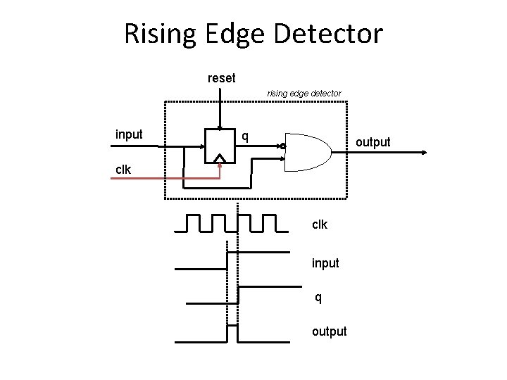 Rising Edge Detector reset rising edge detector input q output clk input q output