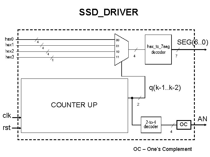 SSD_DRIVER SEG(6. . 0) Counter UP Cou clk nter Cou UP rst nter UP