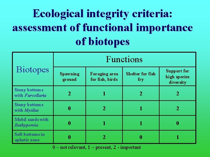 Ecological integrity criteria: assessment of functional importance of biotopes Biotopes Functions Spawning ground Foraging
