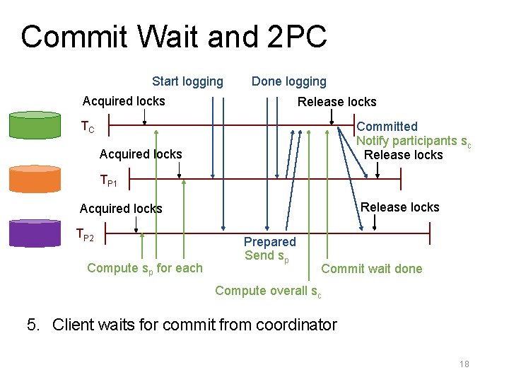 Commit Wait and 2 PC Start logging Done logging Acquired locks Release locks TC