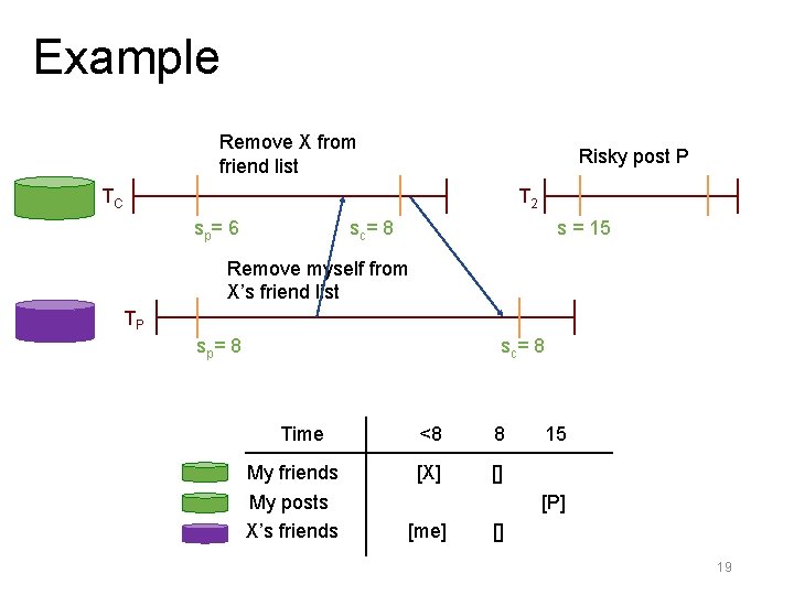 Example Remove X from friend list Risky post P TC T 2 sp= 6
