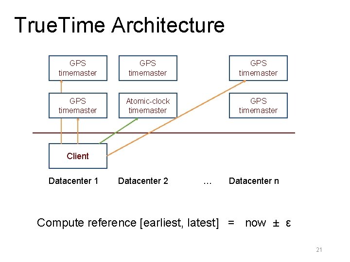 True. Time Architecture GPS timemaster Atomic-clock timemaster GPS timemaster Client Datacenter 1 Datacenter 2