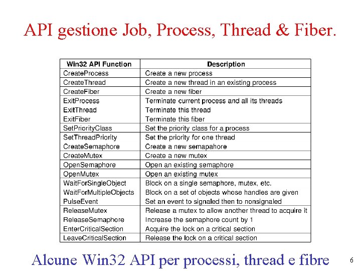 API gestione Job, Process, Thread & Fiber. Alcune Win 32 API per processi, thread
