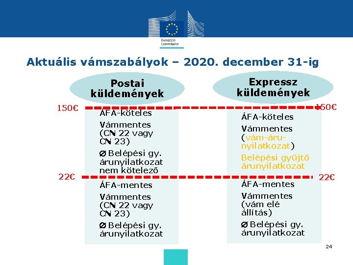 Aktuális vámszabályok – 2020. december 31 -ig Postai küldemények 150€ 22€ ÁFA-köteles Vámmentes (CN