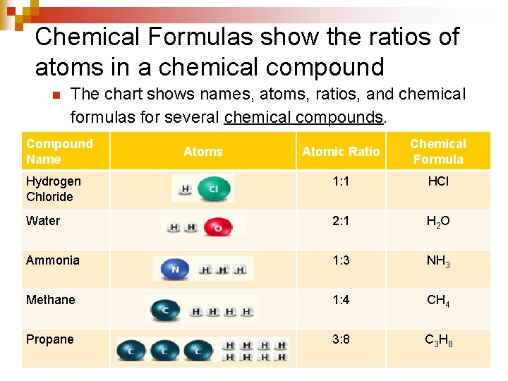 Chemical Formulas show the ratios of atoms in a chemical compound n The chart