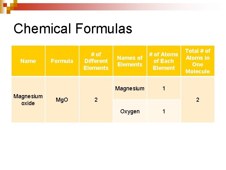 Chemical Formulas Name Magnesium oxide Formula Mg. O # of Different Elements Names of