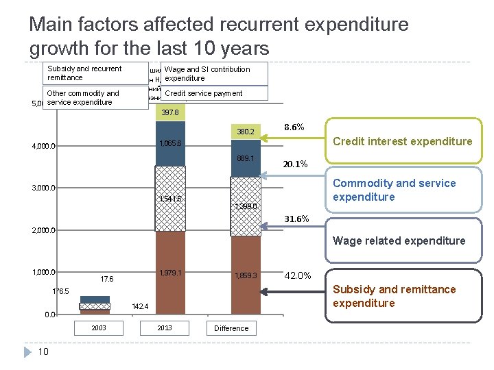 Main factors affected recurrent expenditure growth for the last 10 years Subsidy and recurrent Main factors affected recurrent expenditure growth for the last 10 years Subsidy and recurrent